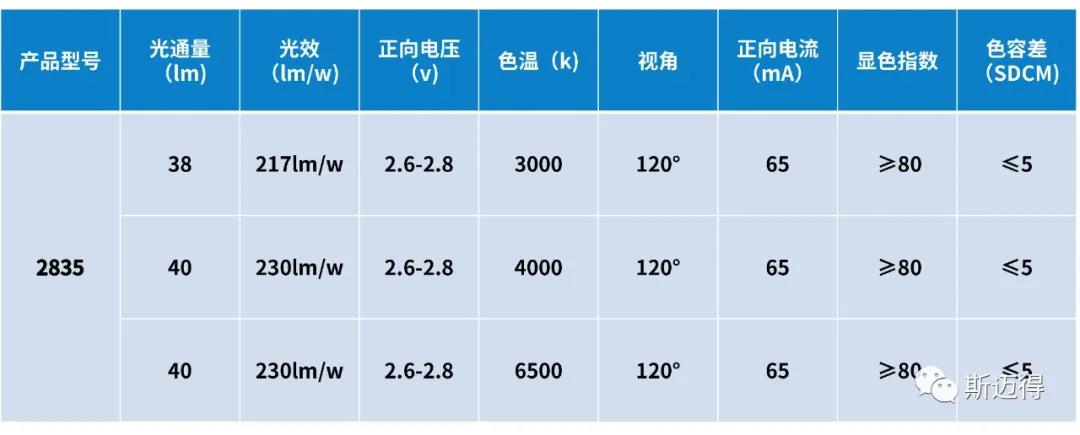 斯迈得推出高光效230-235lm/w系列产品