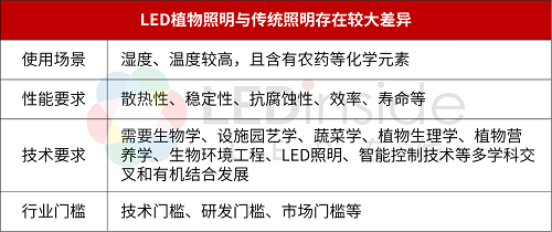 LED植物照明：短期受阻，未来可期